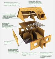 строительство быстровозводимых деревянно- каркасных  домов по кандской технологии